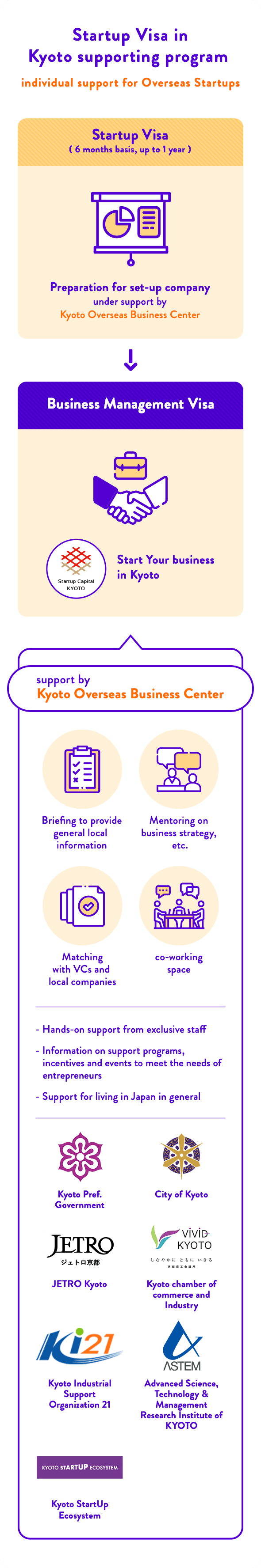 Startup Visa in Kyoto supporting program 