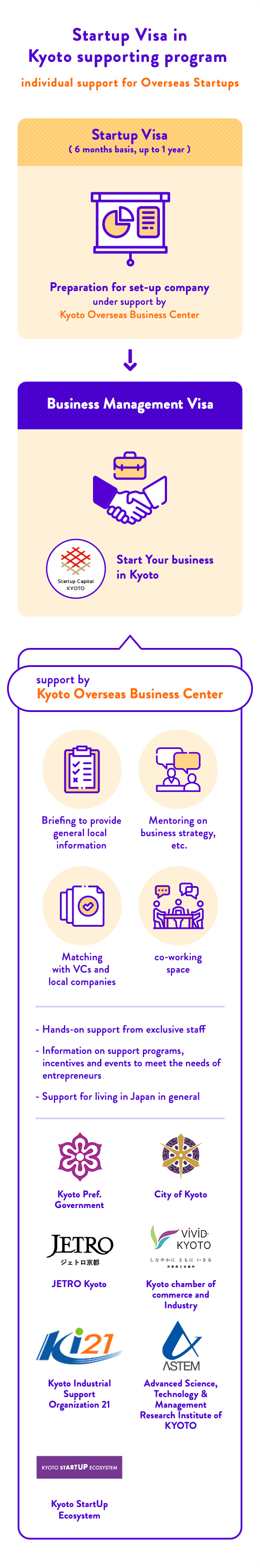 Startup Visa in Kyoto supporting program