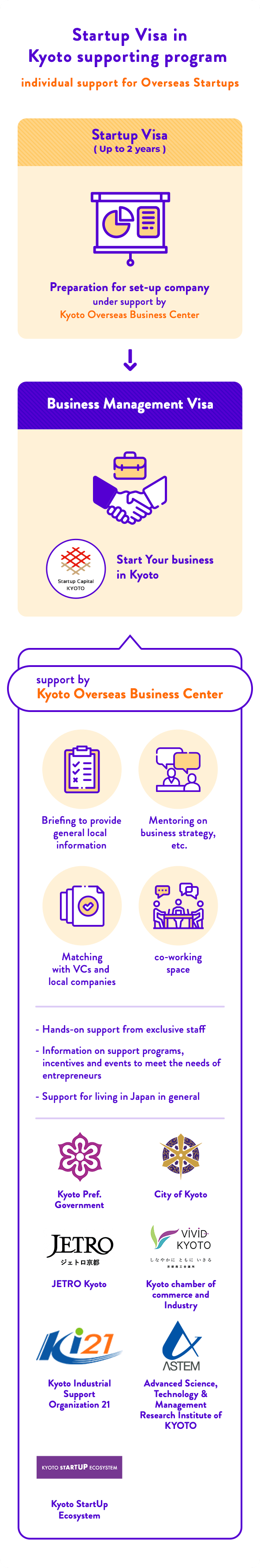 Startup Visa in Kyoto supporting program 
