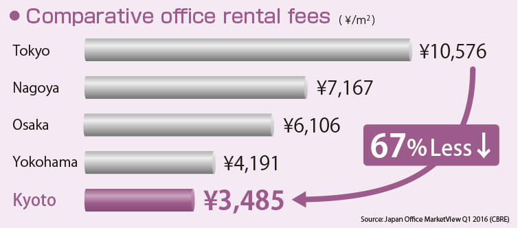 Comparative office rental fees