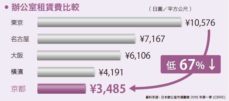 Comparative office rental fees