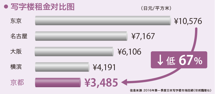 写字楼租金对比图