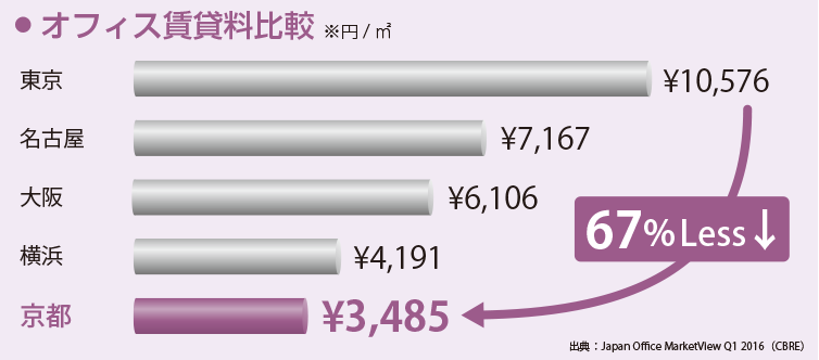 Comparative office rental fees