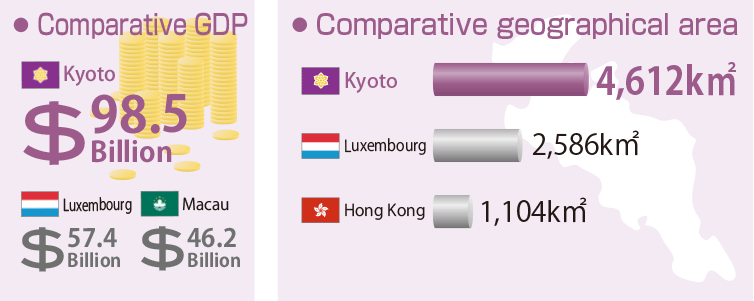 Comparative GDP / Comparative geographical area