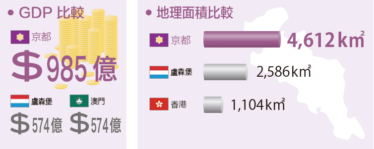 Comparative GDP / Comparative geographical area