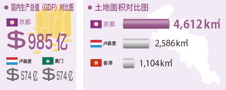 国内生产总值（GDP）对比图 / 土地面积对比图