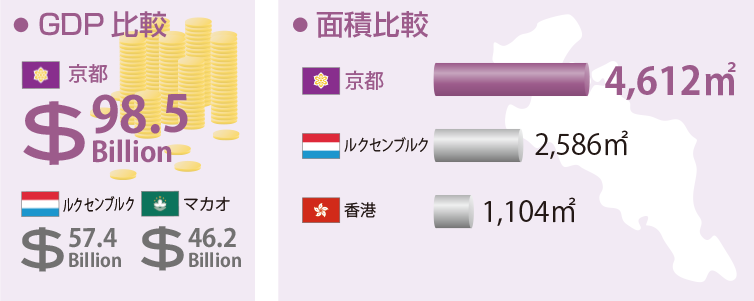 Comparative GDP / Comparative geographical area