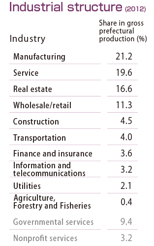 Industrial structure (2012) 