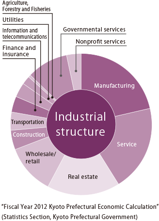 Industrial structure (graph) 