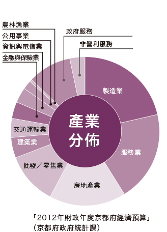 Industrial structure (graph) 