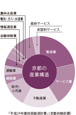 Industrial structure (graph) 